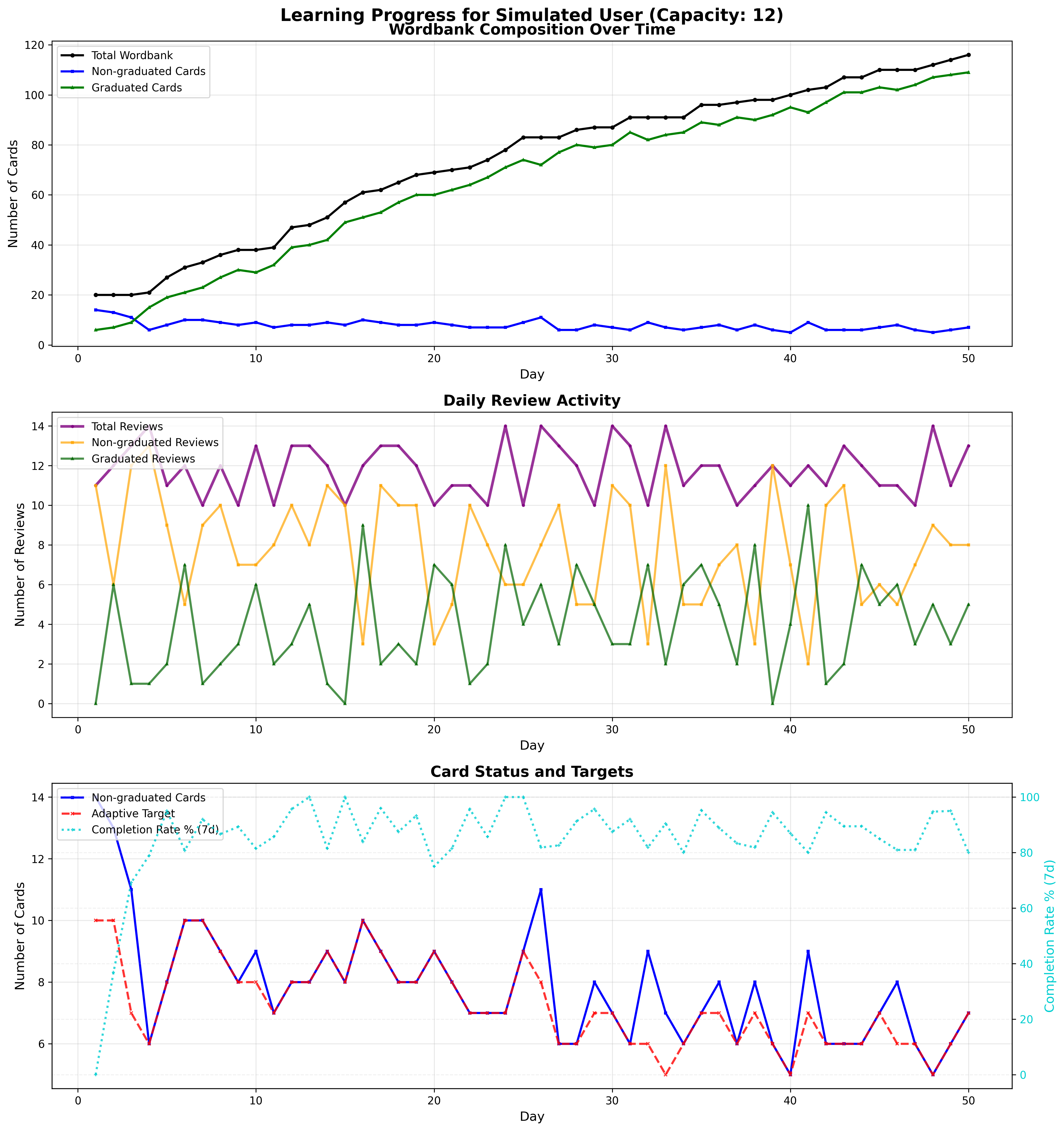 Slow Learner Simulation Results (Capacity: 12)