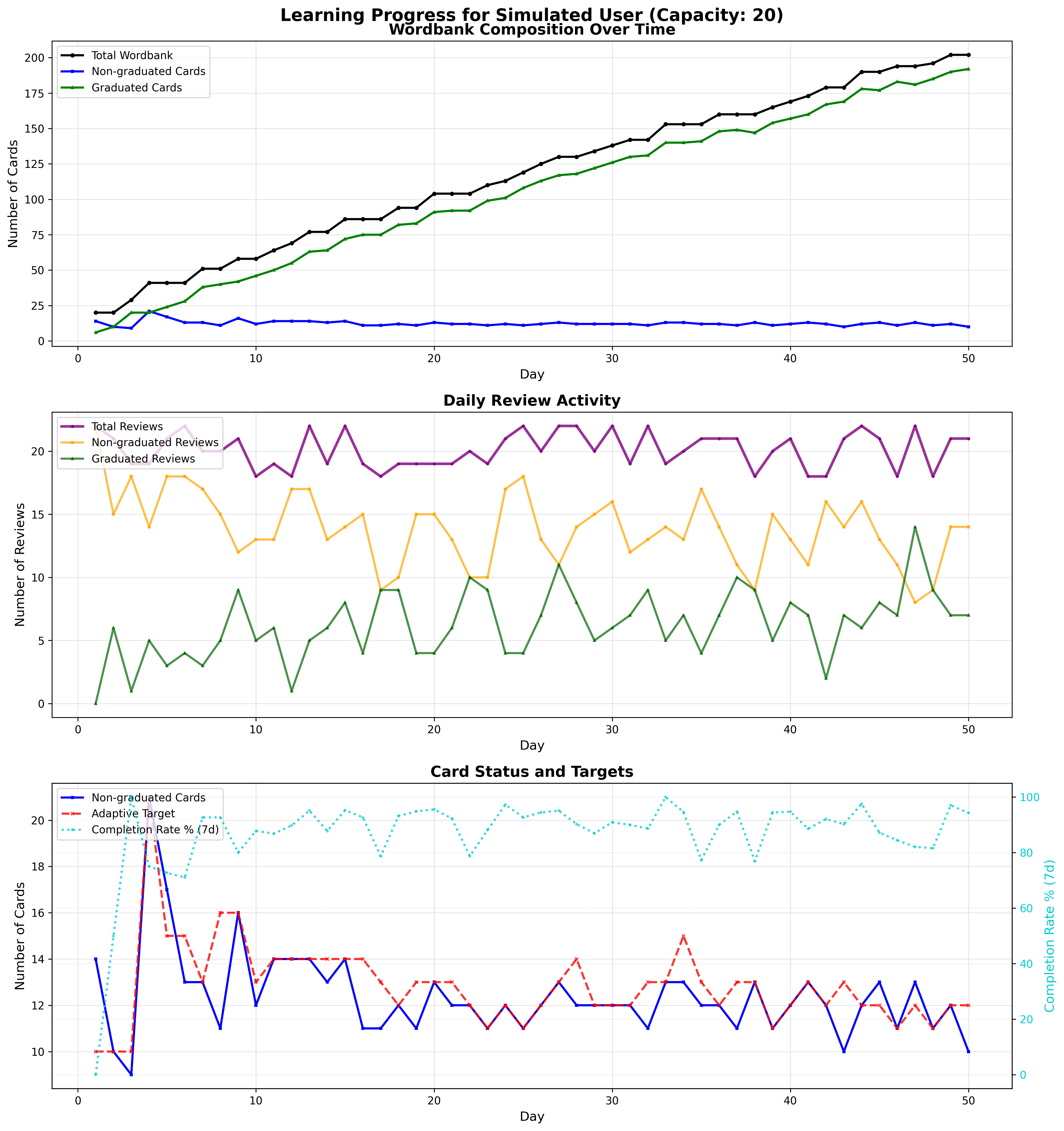 Normal Learner Simulation Results (Capacity: 20)