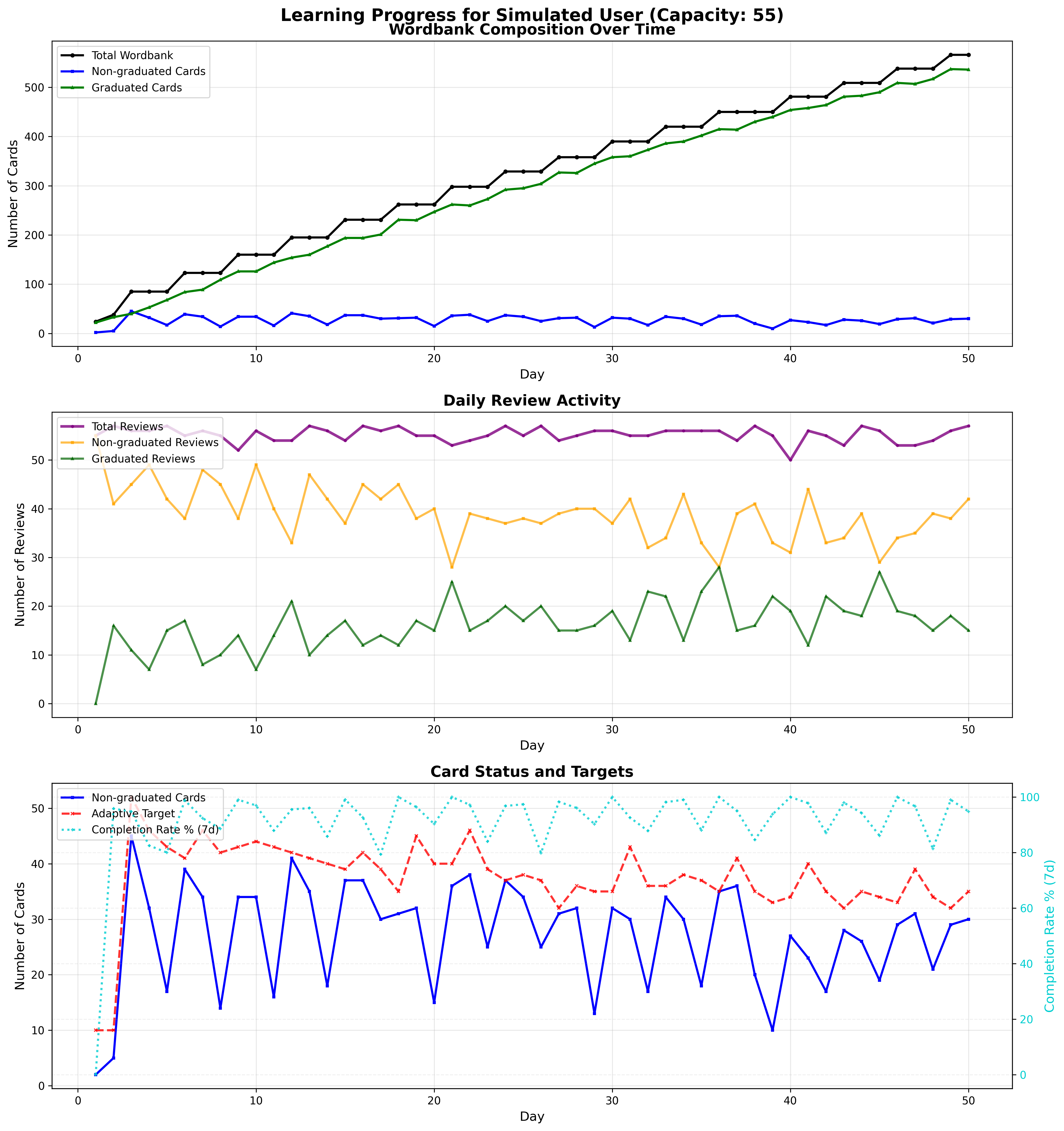 Fast Learner Simulation Results (Capacity: 55)